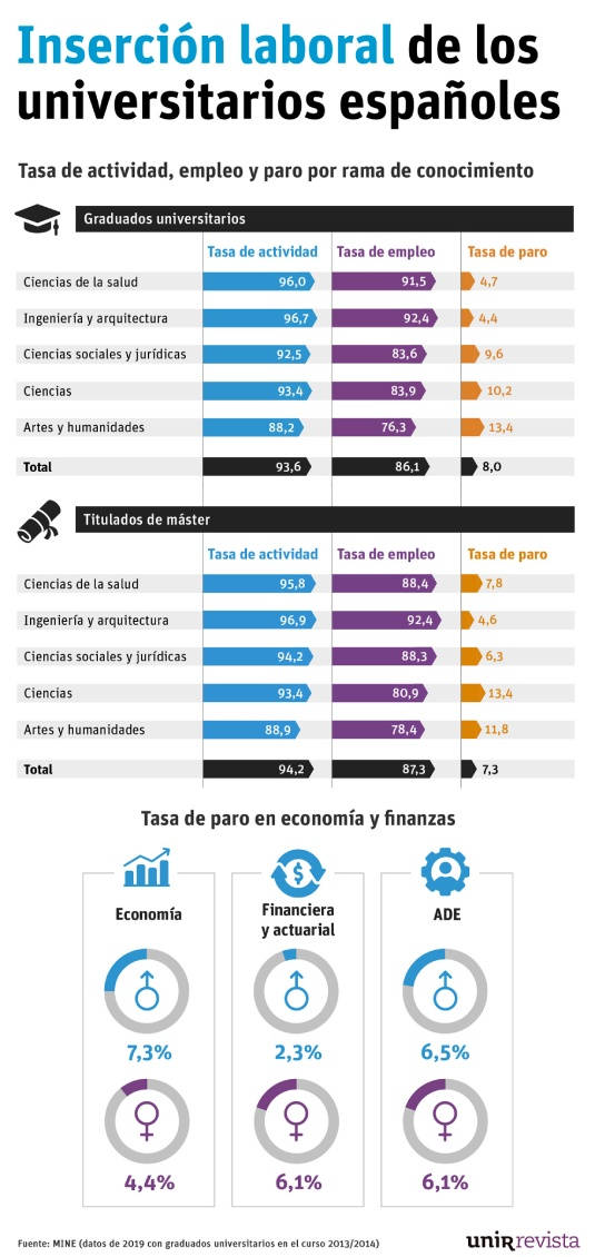 gráfico inserción laboral universitarios españoles